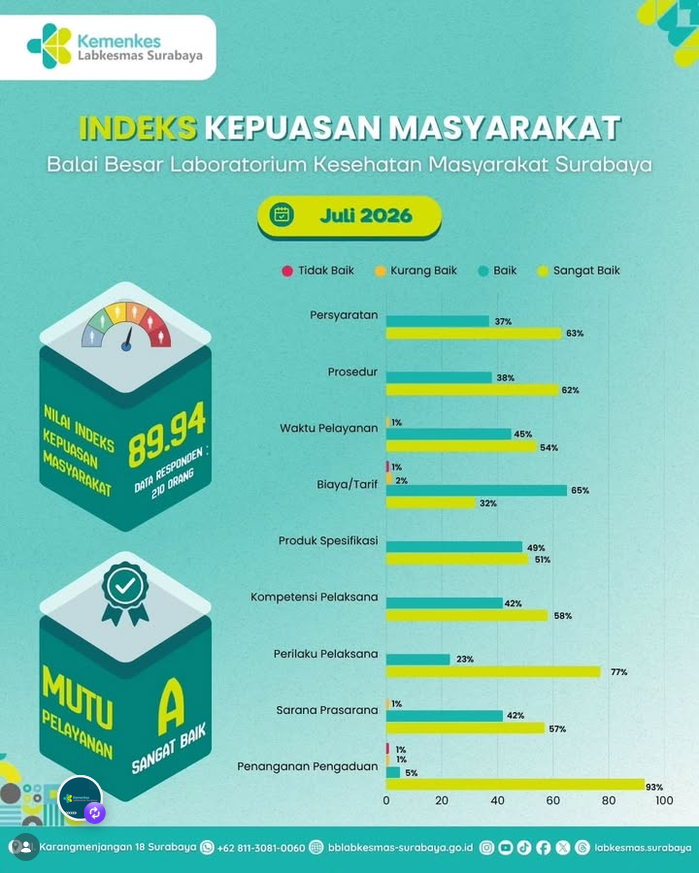 Indeks Kepuasan Masyarakat (IKM) Labkesmas Surabaya Juli 2026